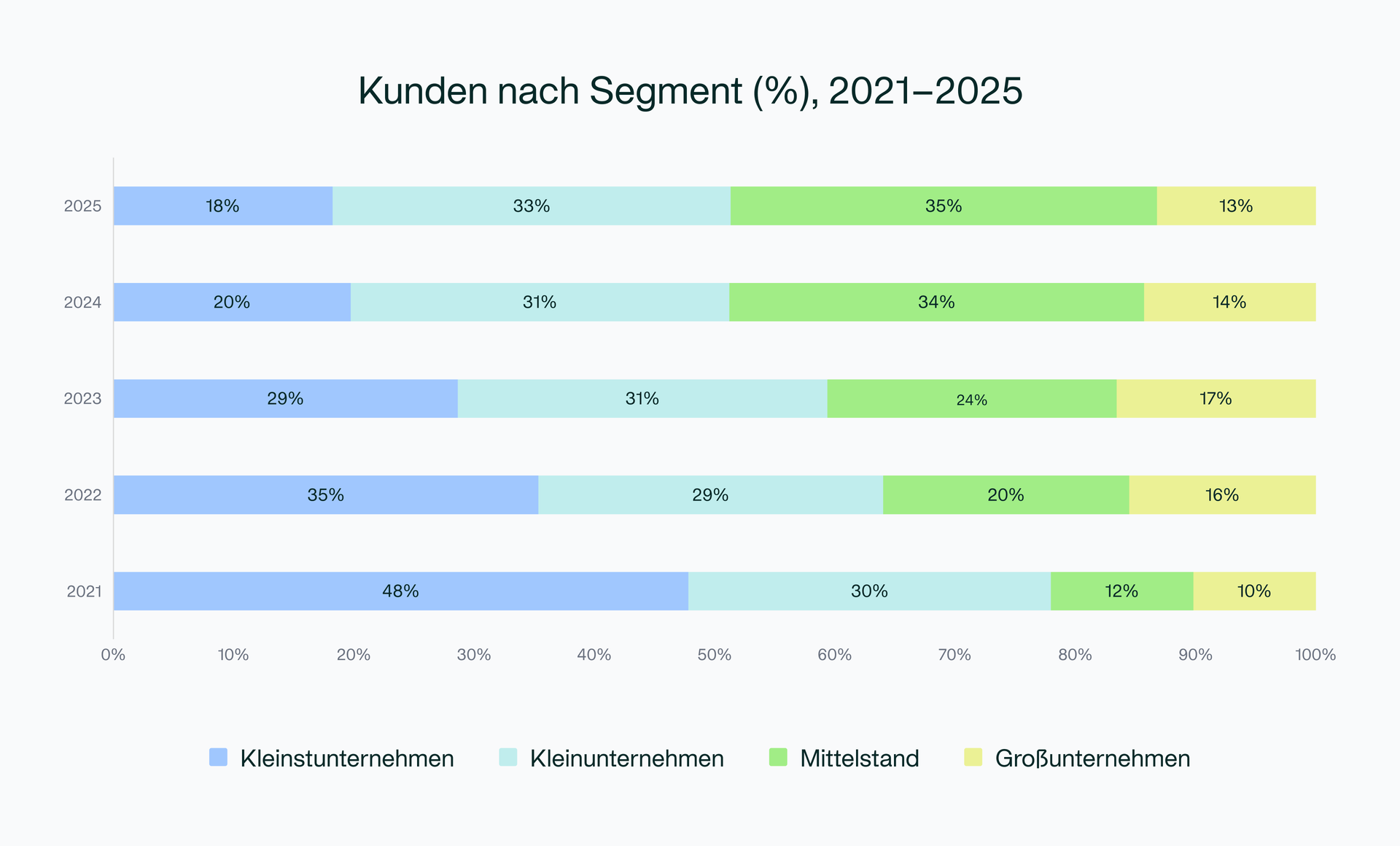 Image showing customers by segment